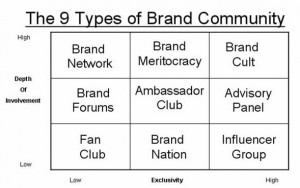 The 9 Types of Brand Communities